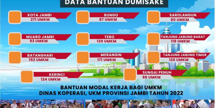 5.043 UMKM Dapat Bantuan Modal Kerja Dumisake Jambi Mantap