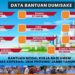 5.043 UMKM Dapat Bantuan Modal Kerja Dumisake Jambi Mantap