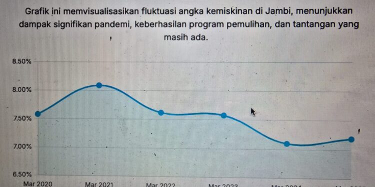 Jambi dan Kemiskinan, Oleh: Musri Nauli